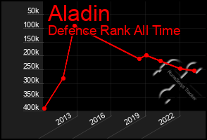 Total Graph of Aladin