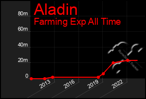 Total Graph of Aladin