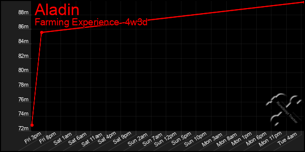 Last 31 Days Graph of Aladin