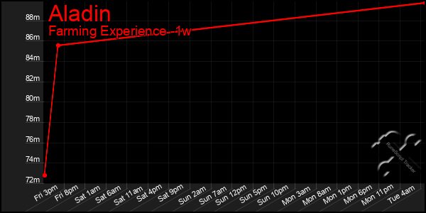 Last 7 Days Graph of Aladin