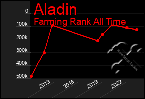 Total Graph of Aladin