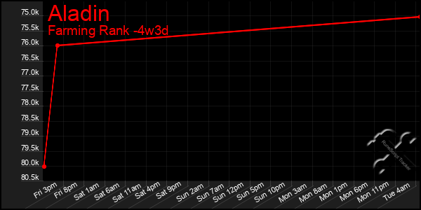 Last 31 Days Graph of Aladin