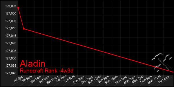 Last 31 Days Graph of Aladin