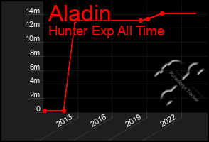 Total Graph of Aladin