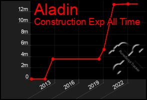 Total Graph of Aladin