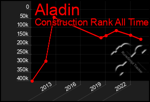 Total Graph of Aladin