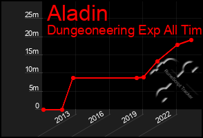 Total Graph of Aladin