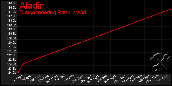 Last 31 Days Graph of Aladin