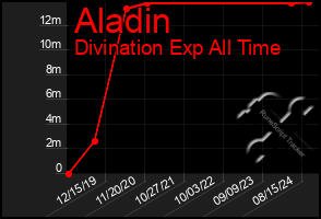 Total Graph of Aladin