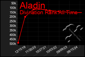 Total Graph of Aladin