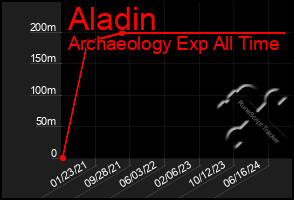 Total Graph of Aladin