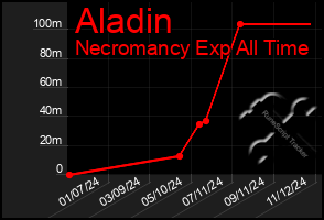 Total Graph of Aladin