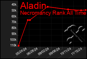 Total Graph of Aladin