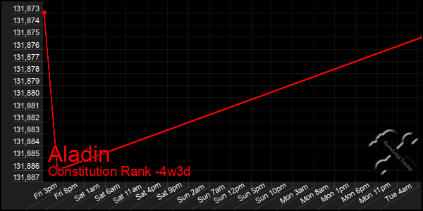 Last 31 Days Graph of Aladin