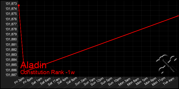 Last 7 Days Graph of Aladin