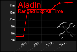 Total Graph of Aladin