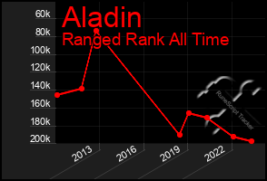 Total Graph of Aladin