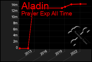 Total Graph of Aladin