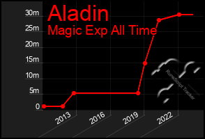 Total Graph of Aladin