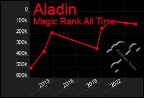 Total Graph of Aladin