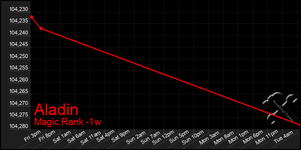 Last 7 Days Graph of Aladin