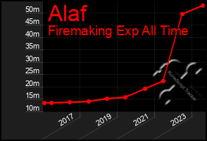 Total Graph of Alaf