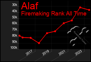 Total Graph of Alaf