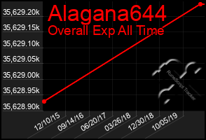 Total Graph of Alagana644