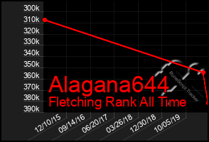 Total Graph of Alagana644