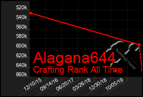 Total Graph of Alagana644