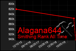 Total Graph of Alagana644