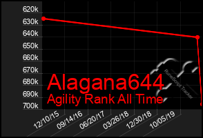 Total Graph of Alagana644