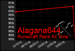 Total Graph of Alagana644