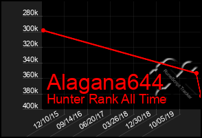 Total Graph of Alagana644