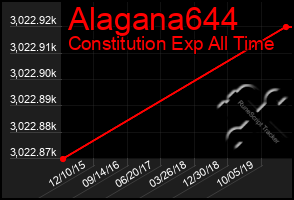 Total Graph of Alagana644