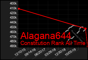 Total Graph of Alagana644