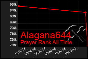 Total Graph of Alagana644