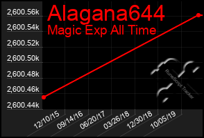 Total Graph of Alagana644