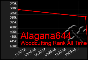 Total Graph of Alagana644