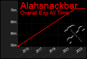 Total Graph of Alahsnackbar