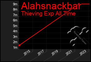 Total Graph of Alahsnackbar
