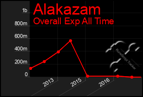 Total Graph of Alakazam