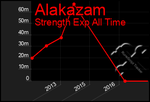 Total Graph of Alakazam