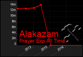 Total Graph of Alakazam