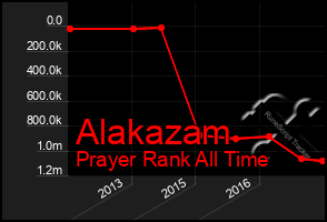 Total Graph of Alakazam