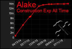 Total Graph of Alake