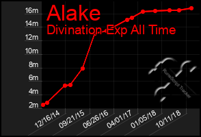 Total Graph of Alake