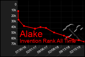 Total Graph of Alake