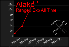 Total Graph of Alake