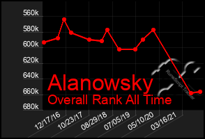 Total Graph of Alanowsky